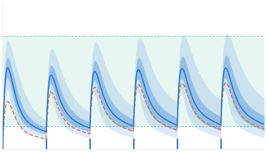 Population pharmacokinetics